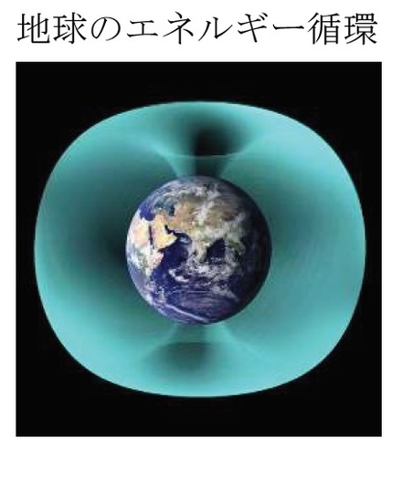 地球のエネルギ―循環